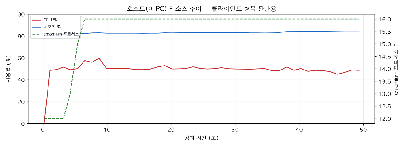 호스트(PC) 리소스 추이