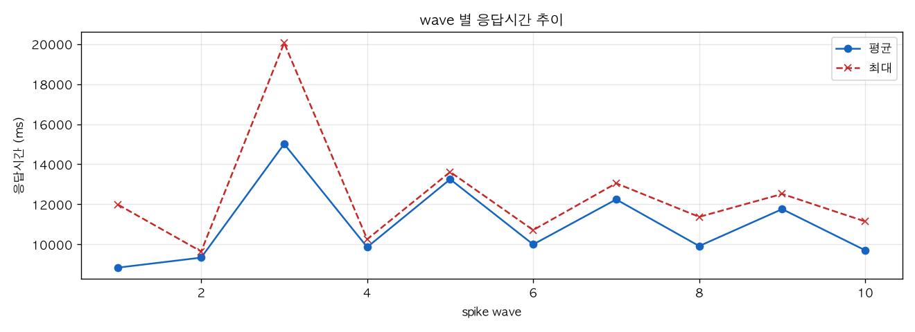 wave 별 응답시간 추이