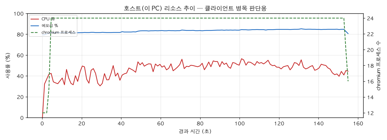 호스트(PC) 리소스 추이