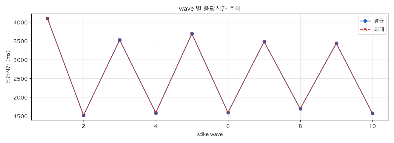 wave 별 응답시간 추이