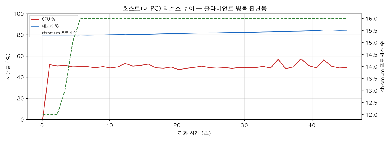 호스트(PC) 리소스 추이