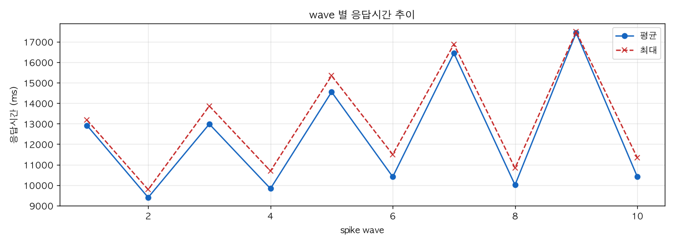 wave 별 응답시간 추이