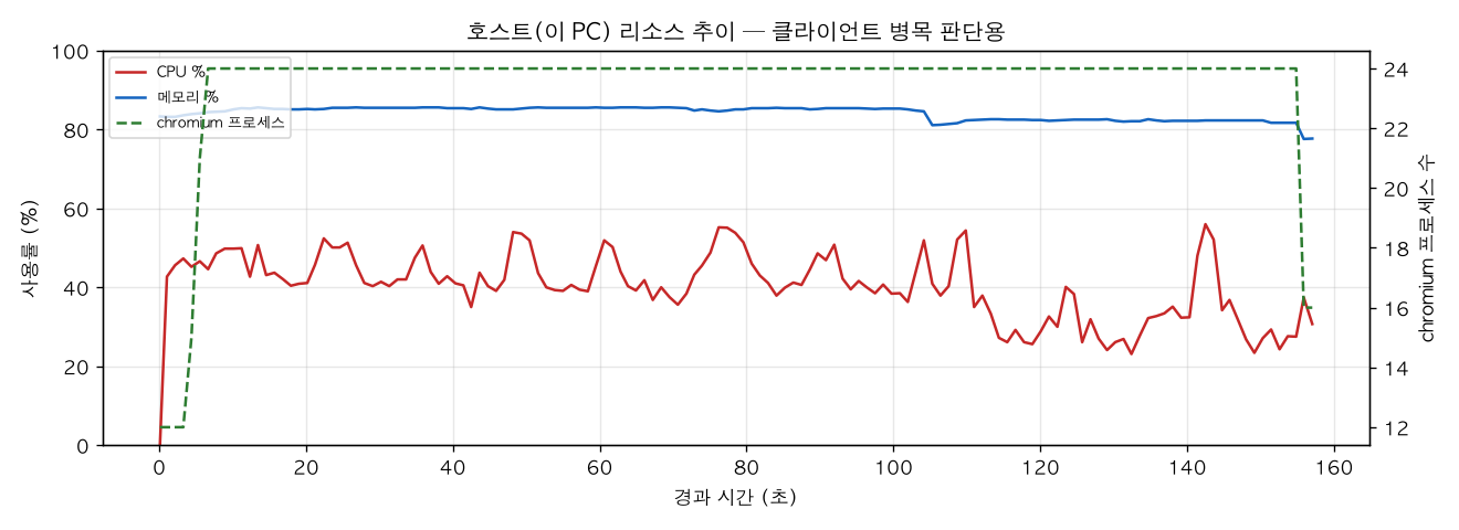 호스트(PC) 리소스 추이