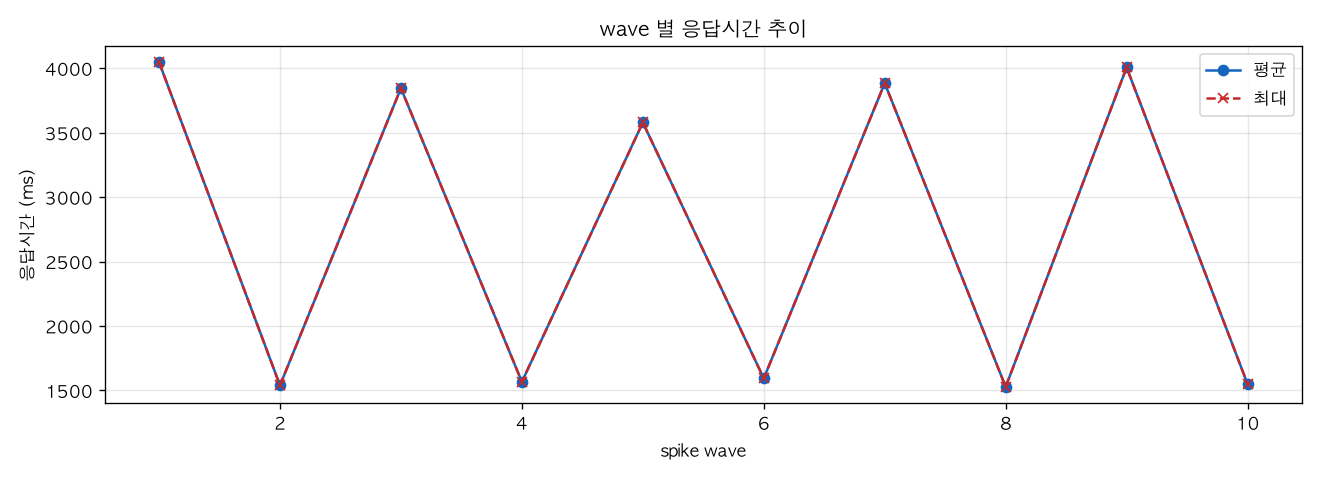 wave 별 응답시간 추이
