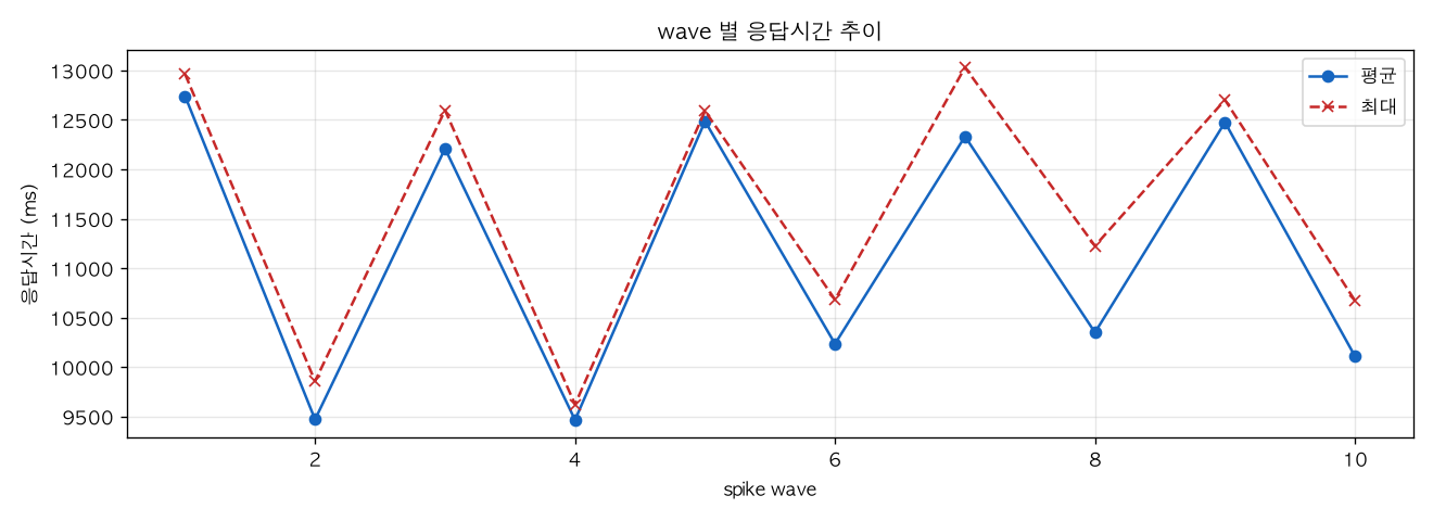 wave 별 응답시간 추이