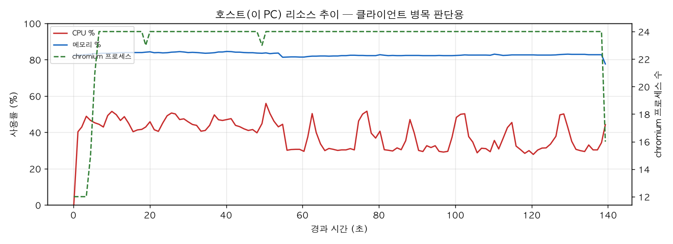 호스트(PC) 리소스 추이