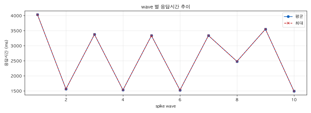 wave 별 응답시간 추이