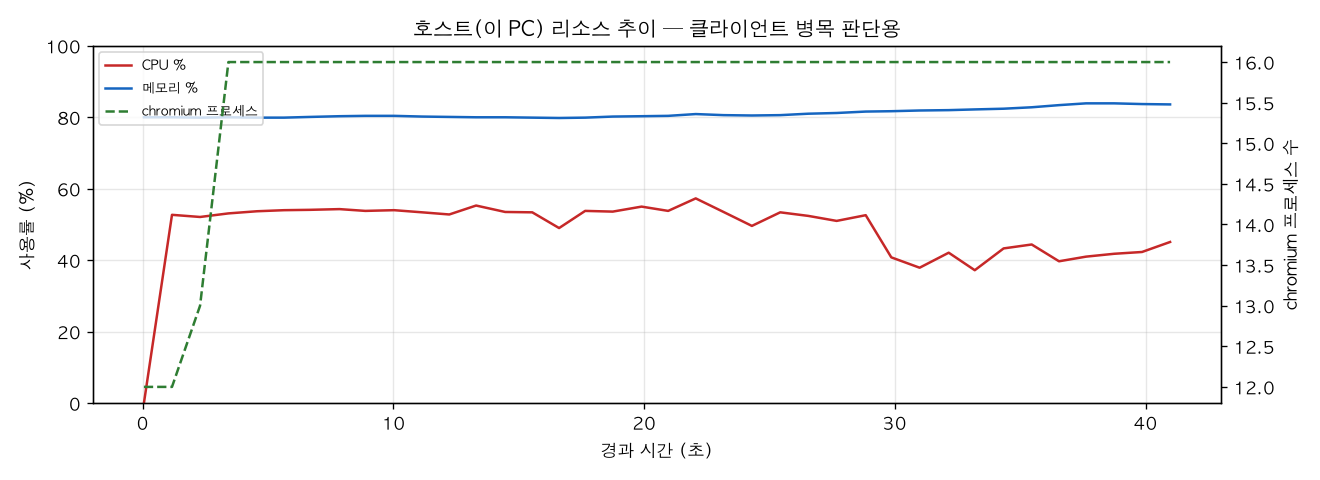 호스트(PC) 리소스 추이