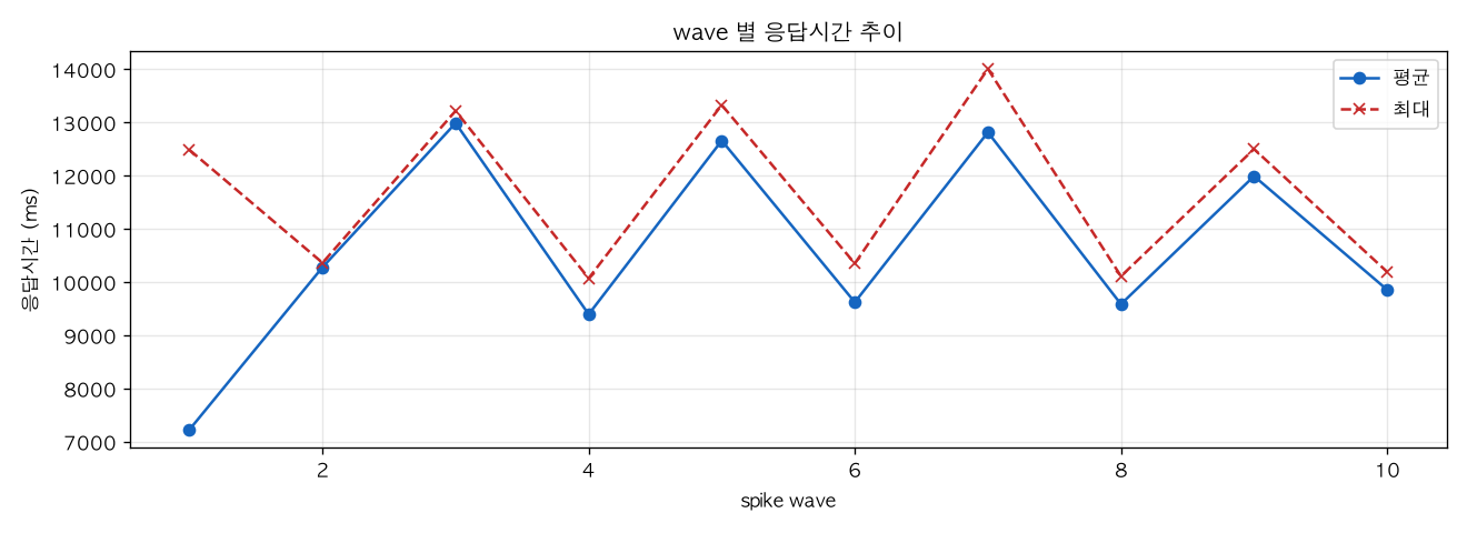 wave 별 응답시간 추이