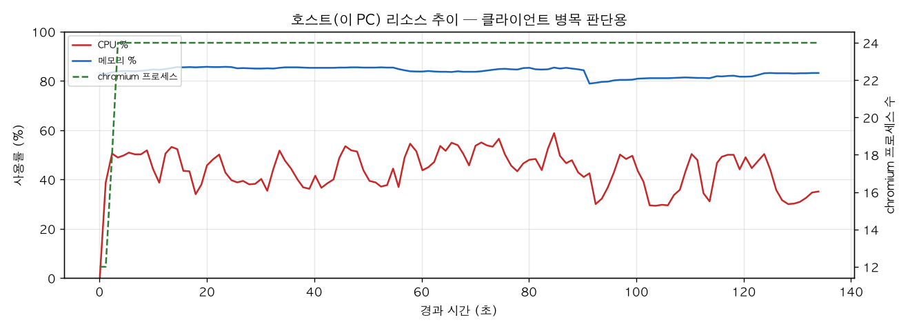 호스트(PC) 리소스 추이