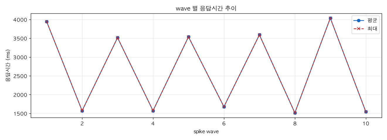 wave 별 응답시간 추이