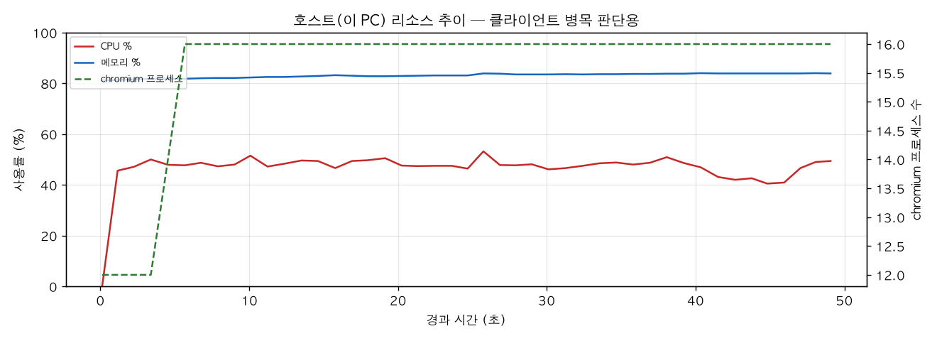 호스트(PC) 리소스 추이