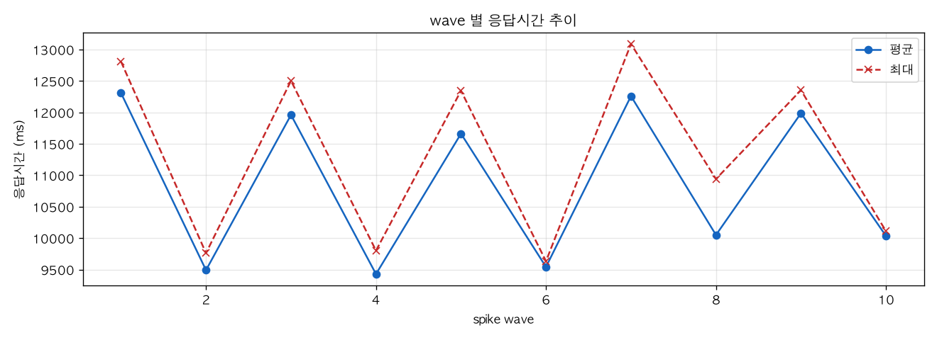 wave 별 응답시간 추이