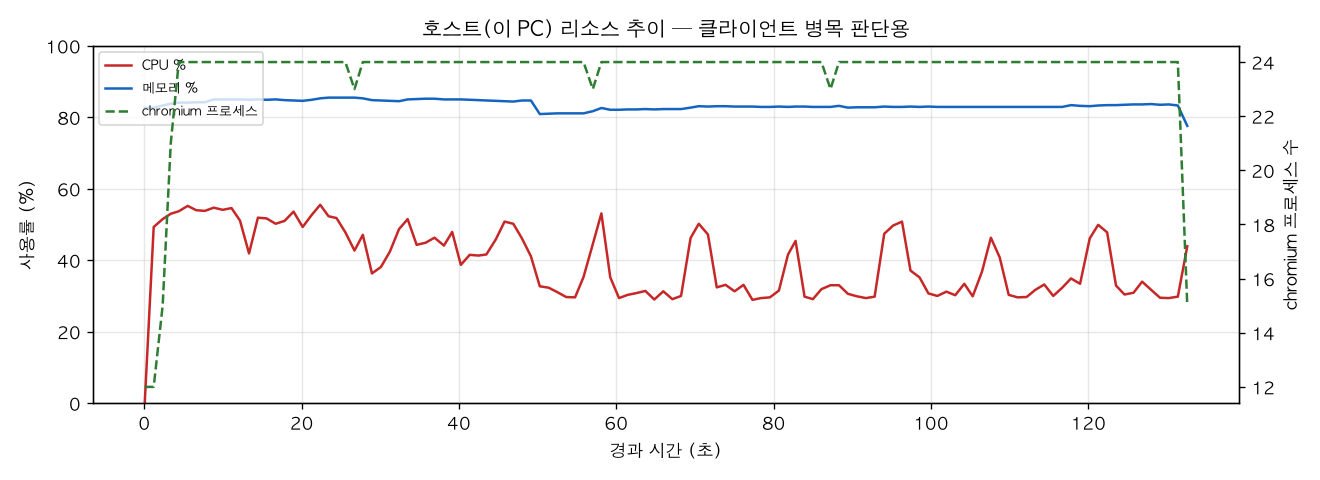호스트(PC) 리소스 추이