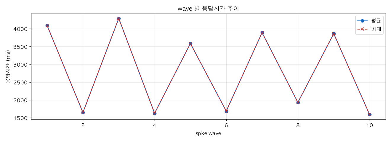 wave 별 응답시간 추이