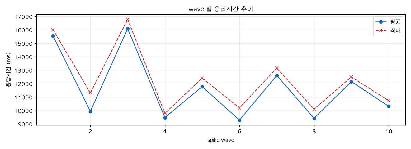 wave 별 응답시간 추이