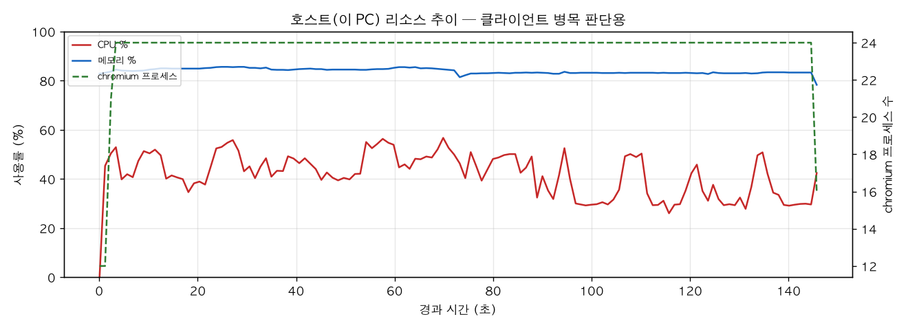 호스트(PC) 리소스 추이