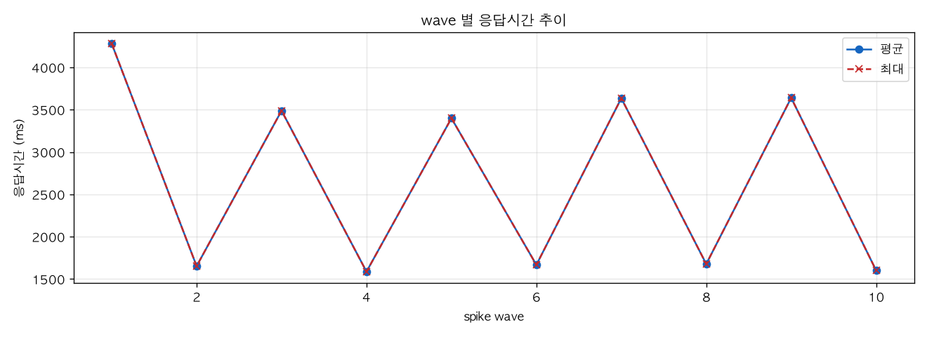 wave 별 응답시간 추이