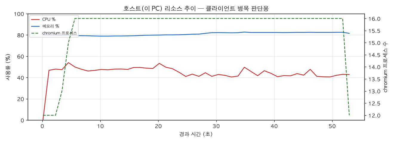 호스트(PC) 리소스 추이