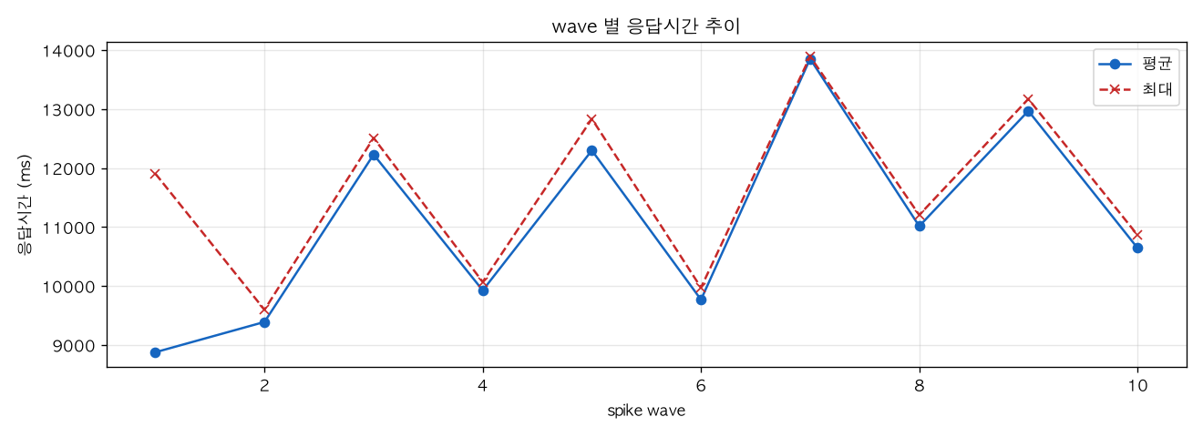 wave 별 응답시간 추이