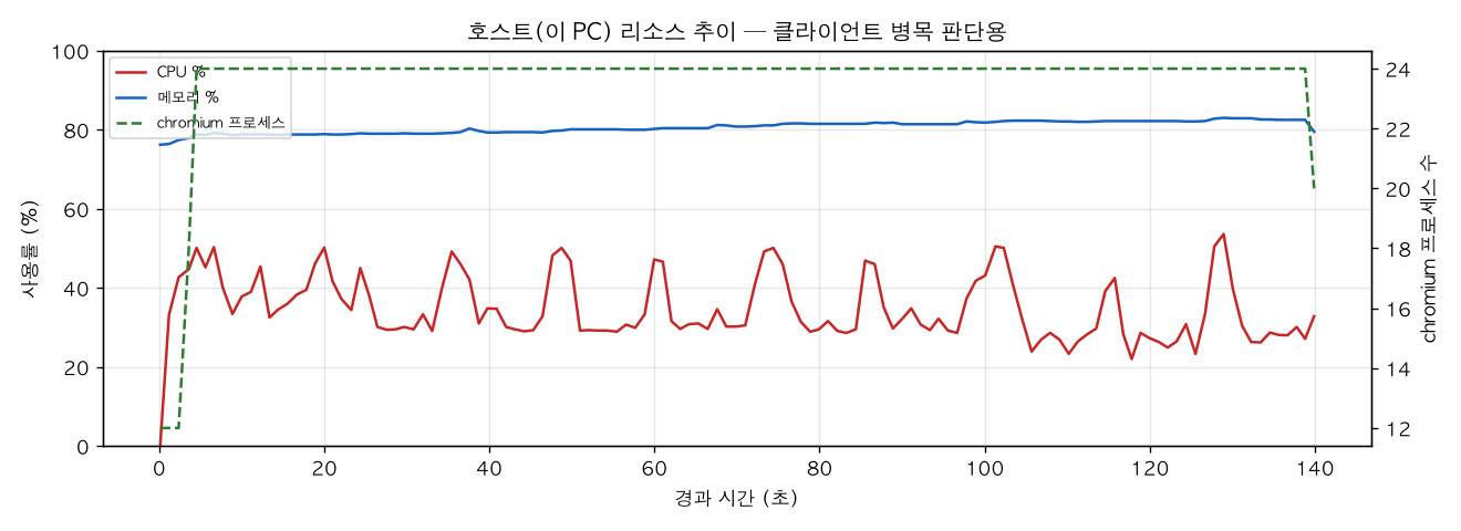 호스트(PC) 리소스 추이