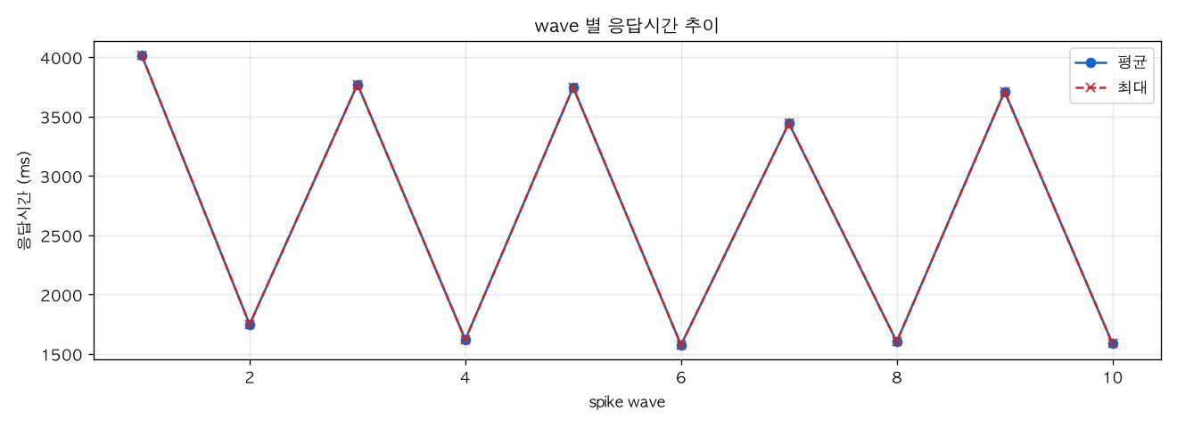 wave 별 응답시간 추이