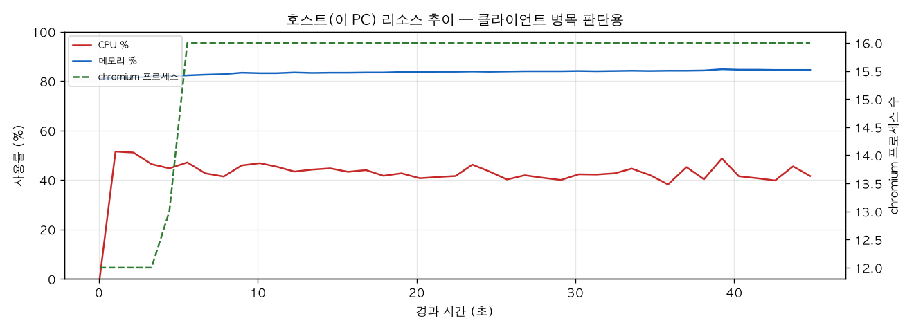 호스트(PC) 리소스 추이