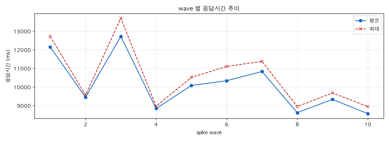 wave 별 응답시간 추이