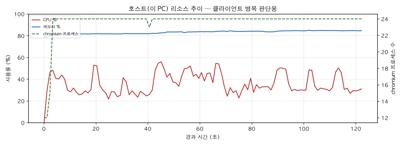 호스트(PC) 리소스 추이