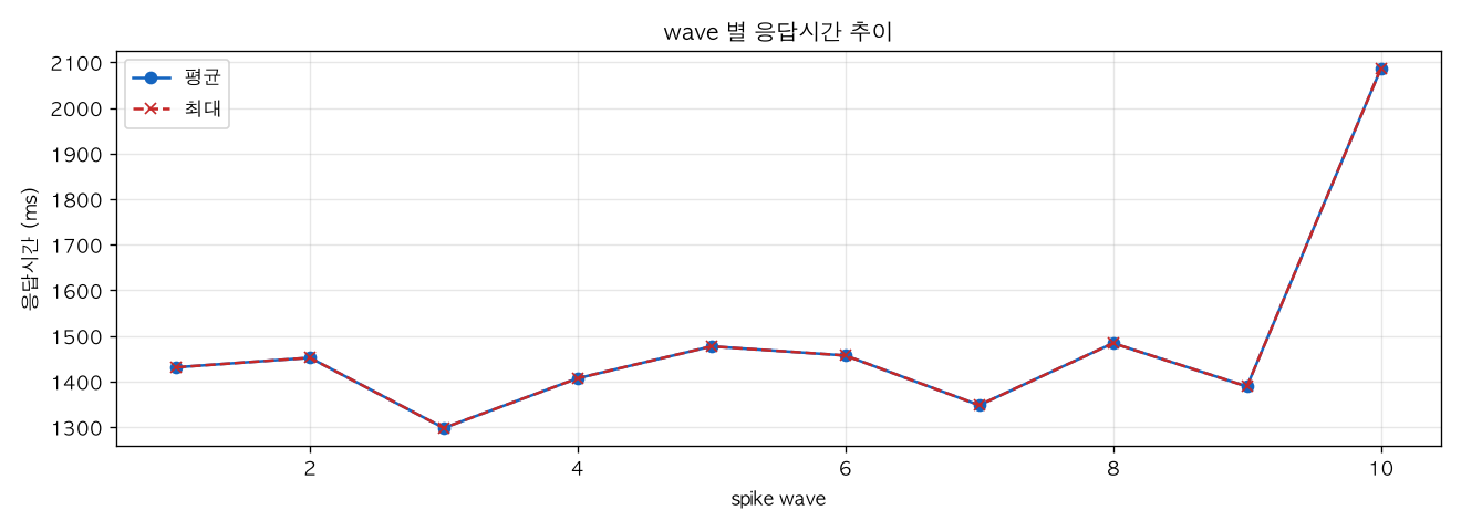 wave 별 응답시간 추이