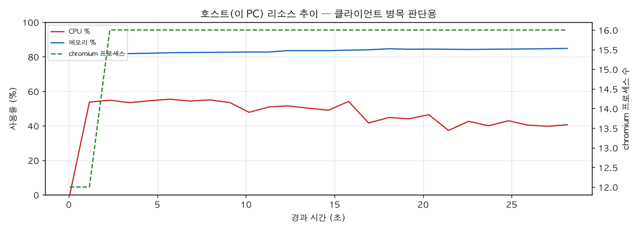 호스트(PC) 리소스 추이