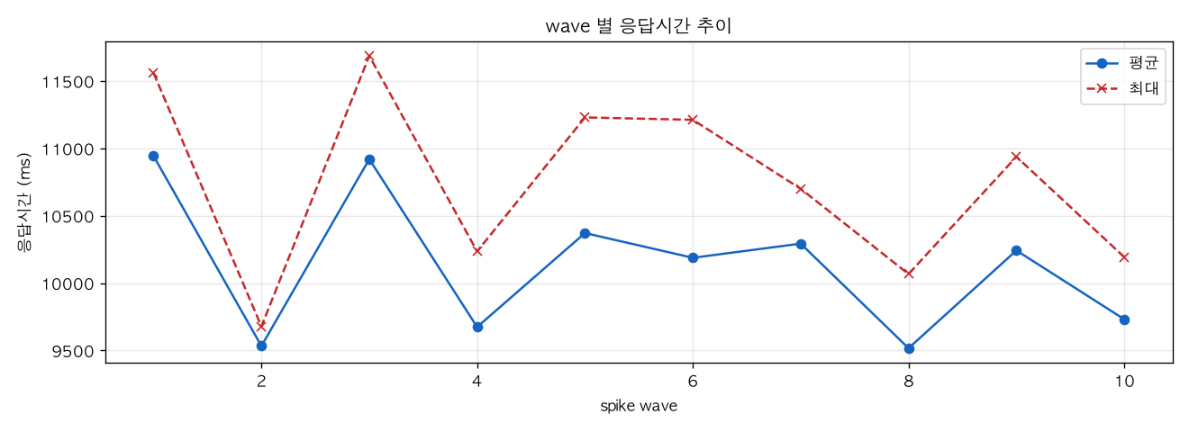 wave 별 응답시간 추이