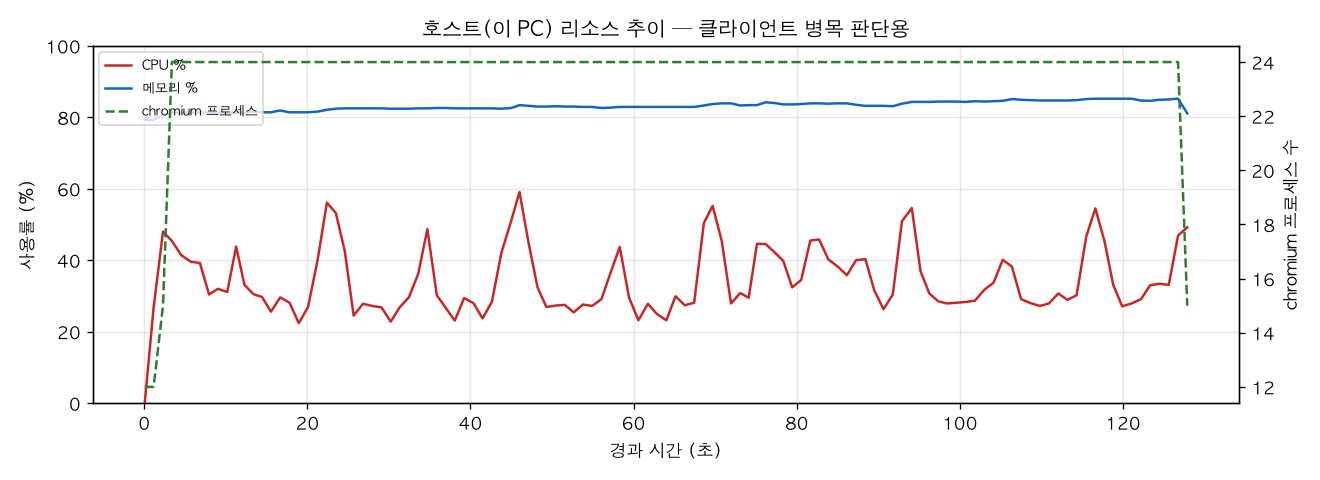 호스트(PC) 리소스 추이