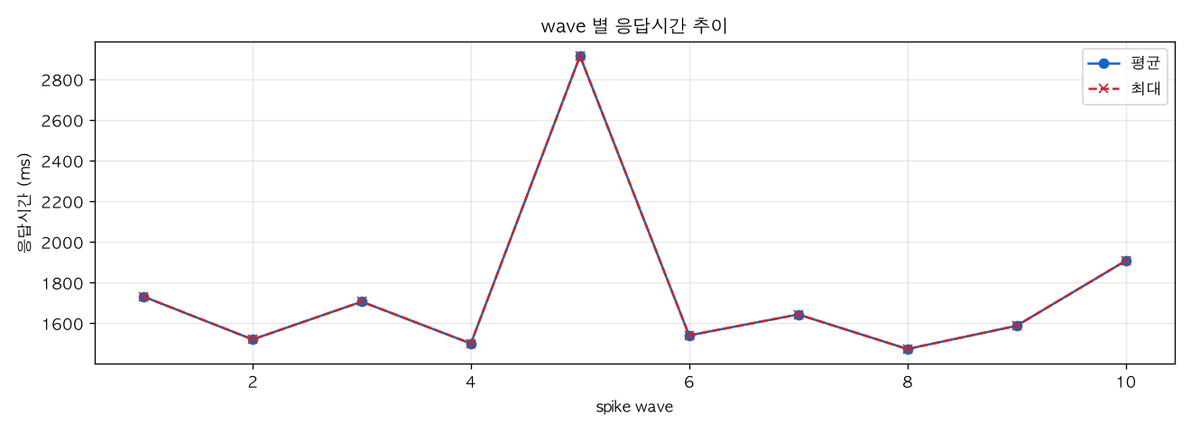 wave 별 응답시간 추이