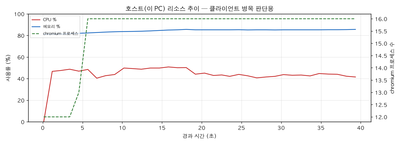 호스트(PC) 리소스 추이