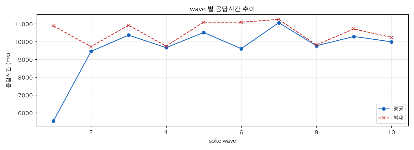 wave 별 응답시간 추이