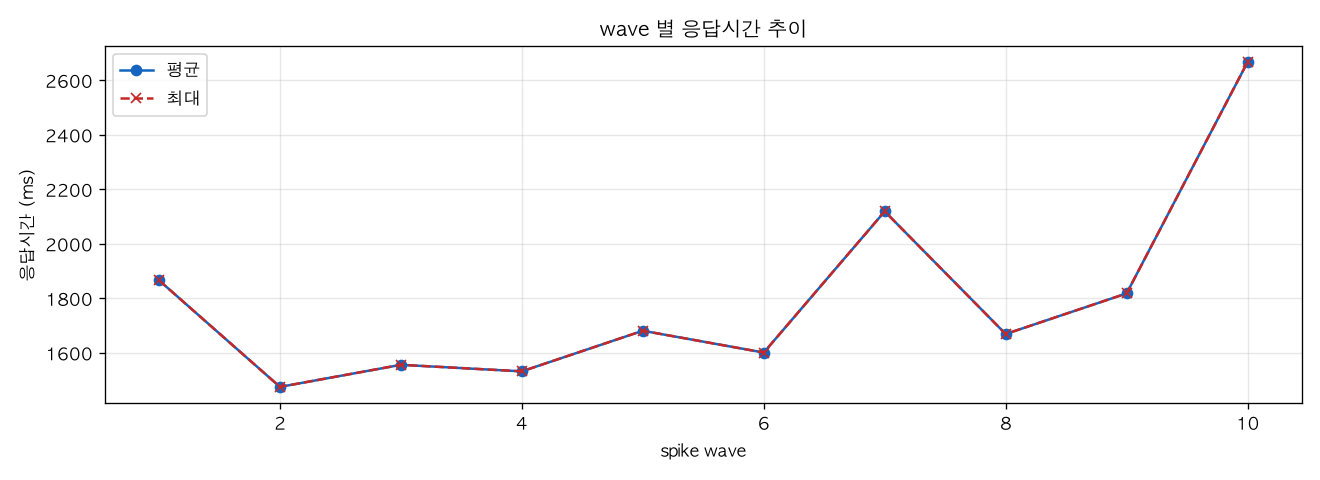 wave 별 응답시간 추이