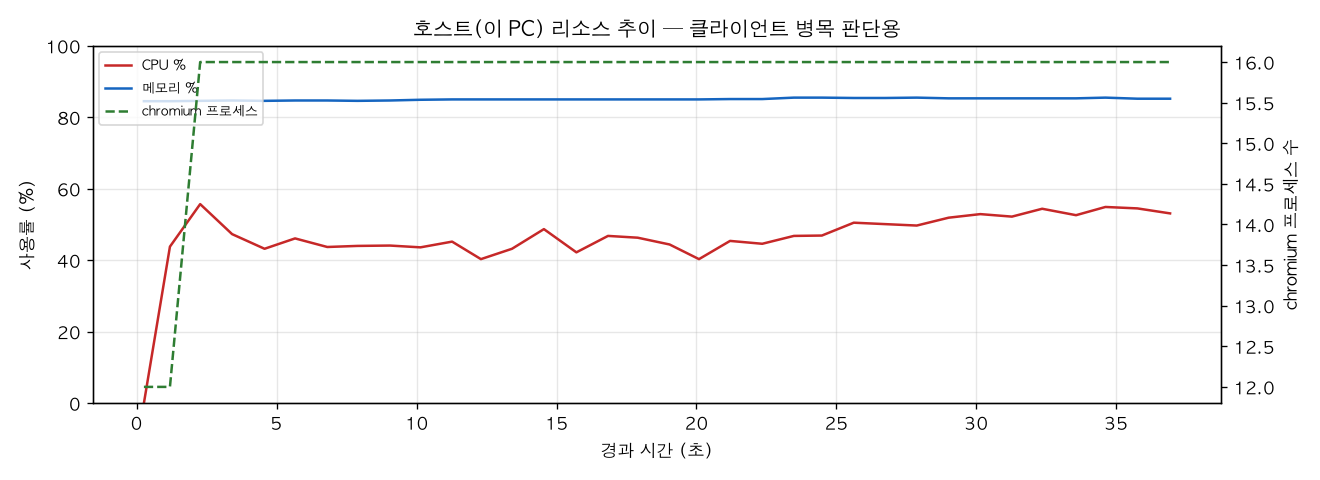 호스트(PC) 리소스 추이