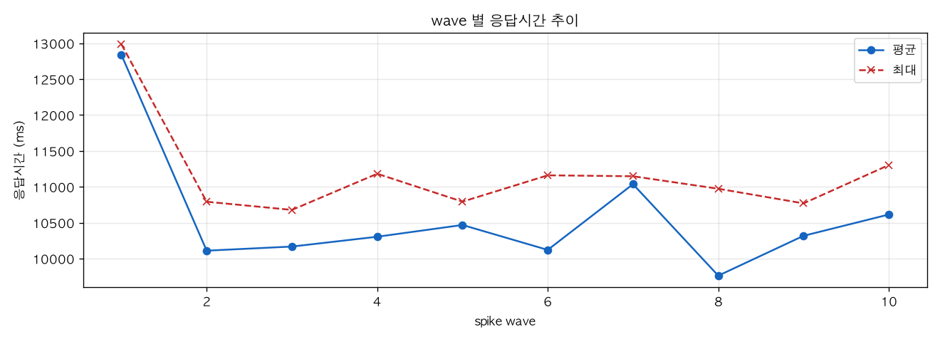 wave 별 응답시간 추이