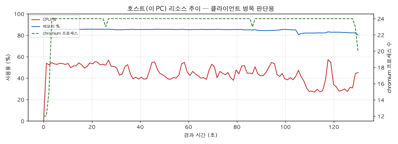 호스트(PC) 리소스 추이