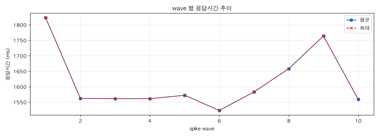 wave 별 응답시간 추이