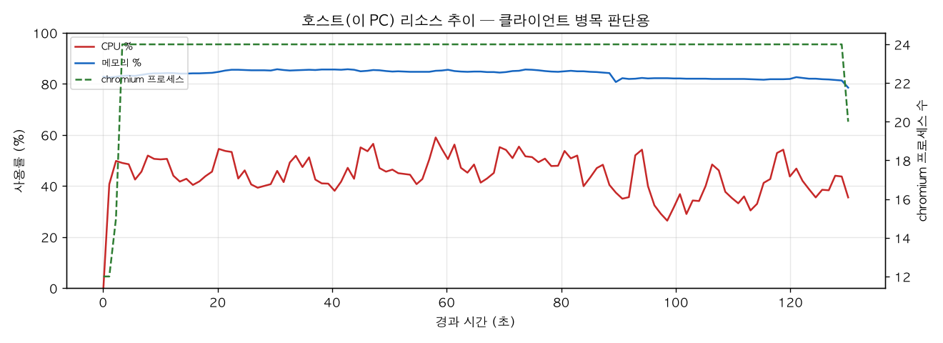 호스트(PC) 리소스 추이