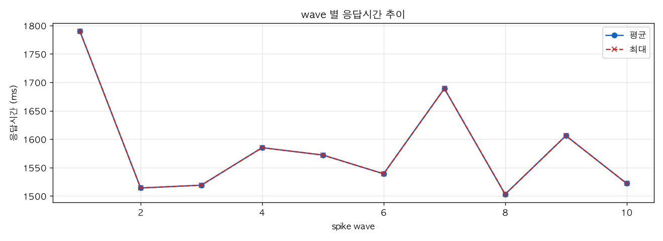 wave 별 응답시간 추이