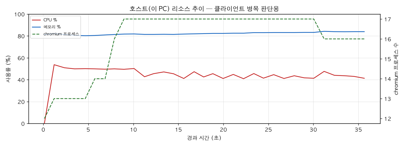 호스트(PC) 리소스 추이