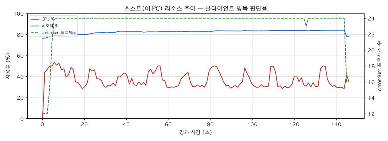 호스트(PC) 리소스 추이