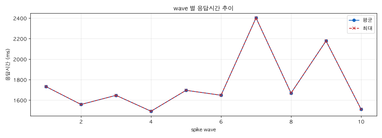 wave 별 응답시간 추이