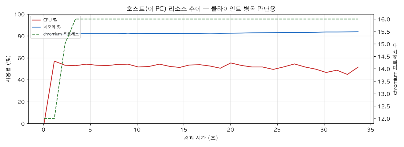 호스트(PC) 리소스 추이