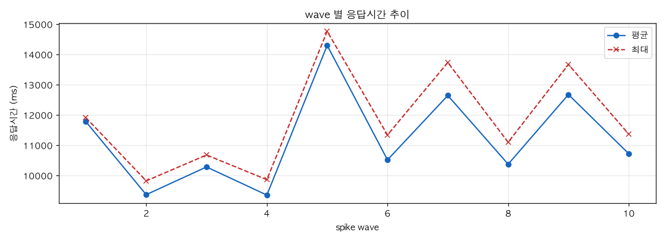 wave 별 응답시간 추이