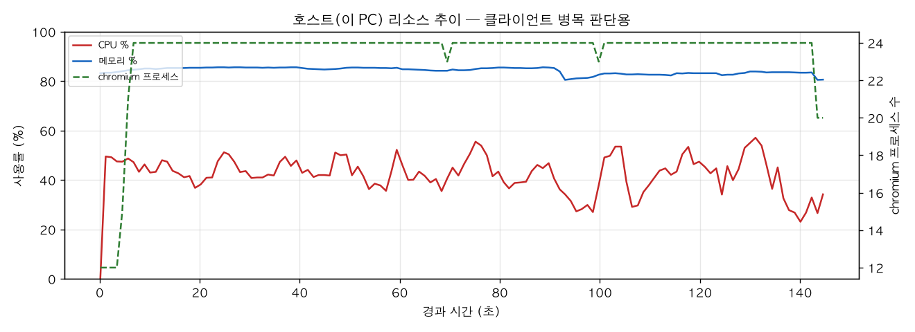 호스트(PC) 리소스 추이