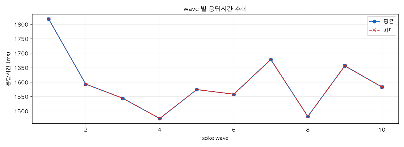 wave 별 응답시간 추이